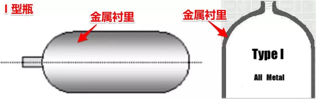 氫氣瓶的分類與壓力等級！