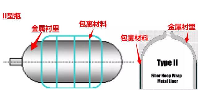 氫氣瓶的分類與壓力等級！